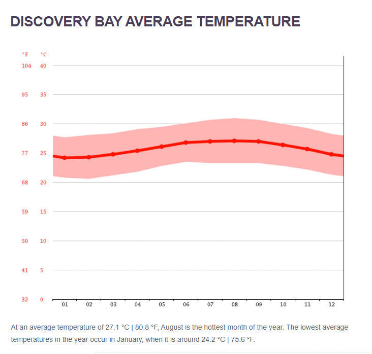 Average-Temperature-in-Discovery-Bay-Jamaica