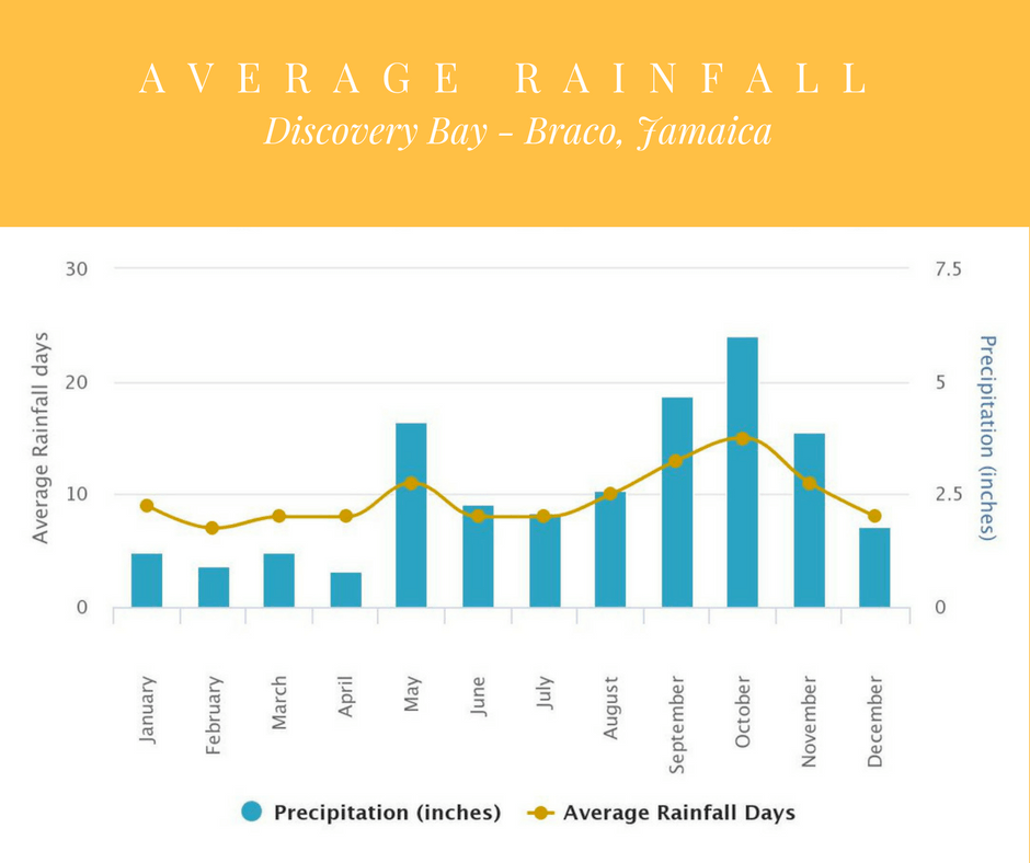 Average-rainfall-Discovery-Bay-Jamaica